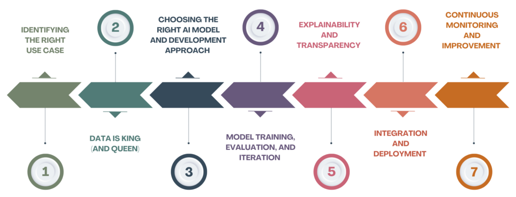 Best Practices for Implementing AI