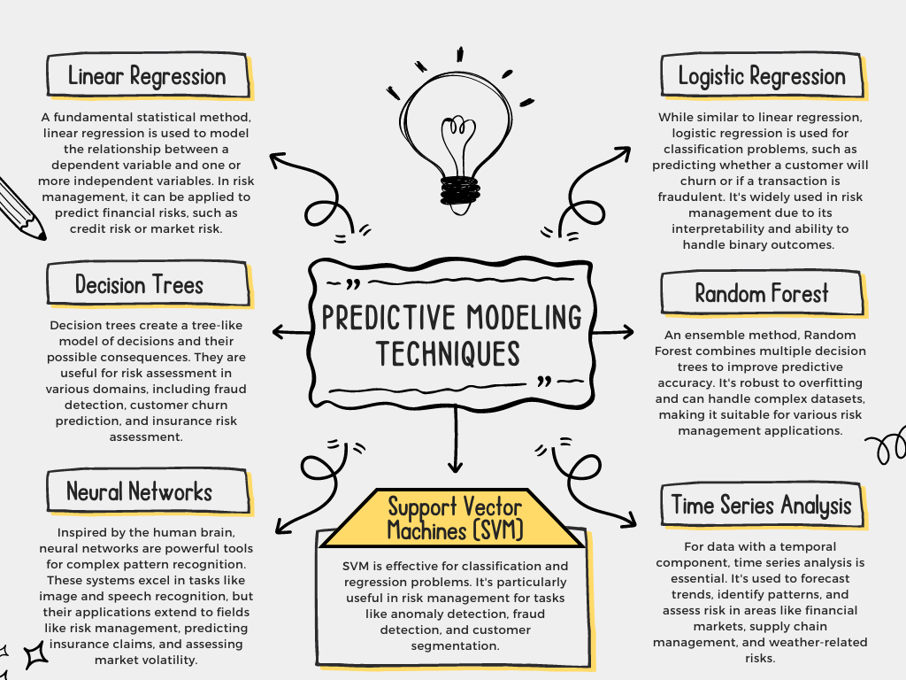 Predictive Analytics - Predictive Modeling Techniques